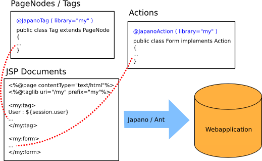 schematic view of the japano build process